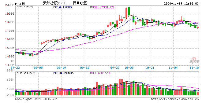 橡膠：步入淡季迷局 短期震蕩成主旋律