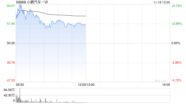 汽車(chē)股早盤(pán)普漲 小鵬汽車(chē)-W及蔚來(lái)-SW均漲逾4%