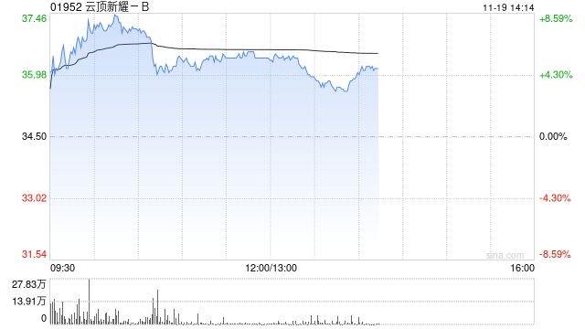 云頂新耀-B股價(jià)一度漲超8% 耐賦康在韓國(guó)獲批上市