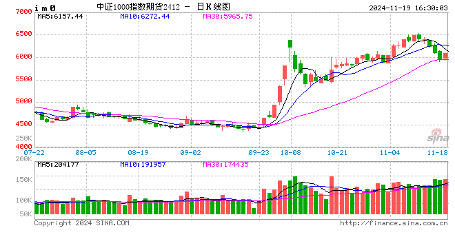 股指期貨多數(shù)上漲 IM主力合約漲2.6%