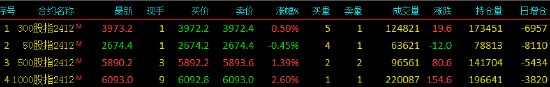 股指期貨多數(shù)上漲 IM主力合約漲2.6%