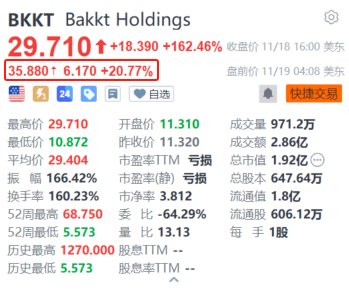 特朗普媒體科技集團(tuán)被爆洽購加密貨幣交易平臺(tái)Bakkt 后者盤前續(xù)漲超20%