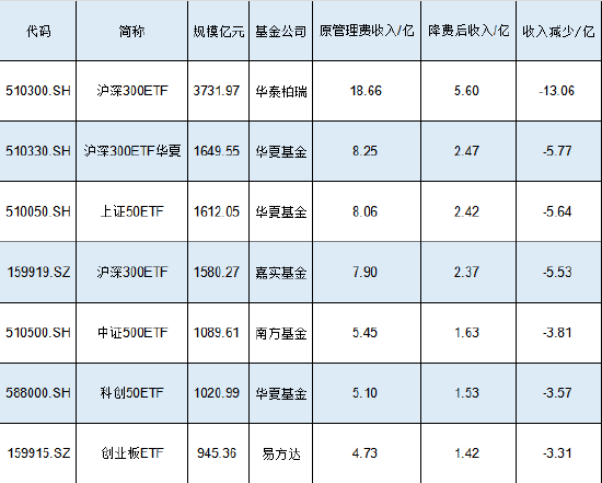 新一輪ETF降費或?qū)⒌絹?！南方基金中證500ETF規(guī)模1089億費率0.5%，若降至0.15%這2只產(chǎn)品讓南方基金營收降3億