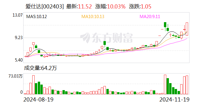 愛仕達：股票交易異常波動