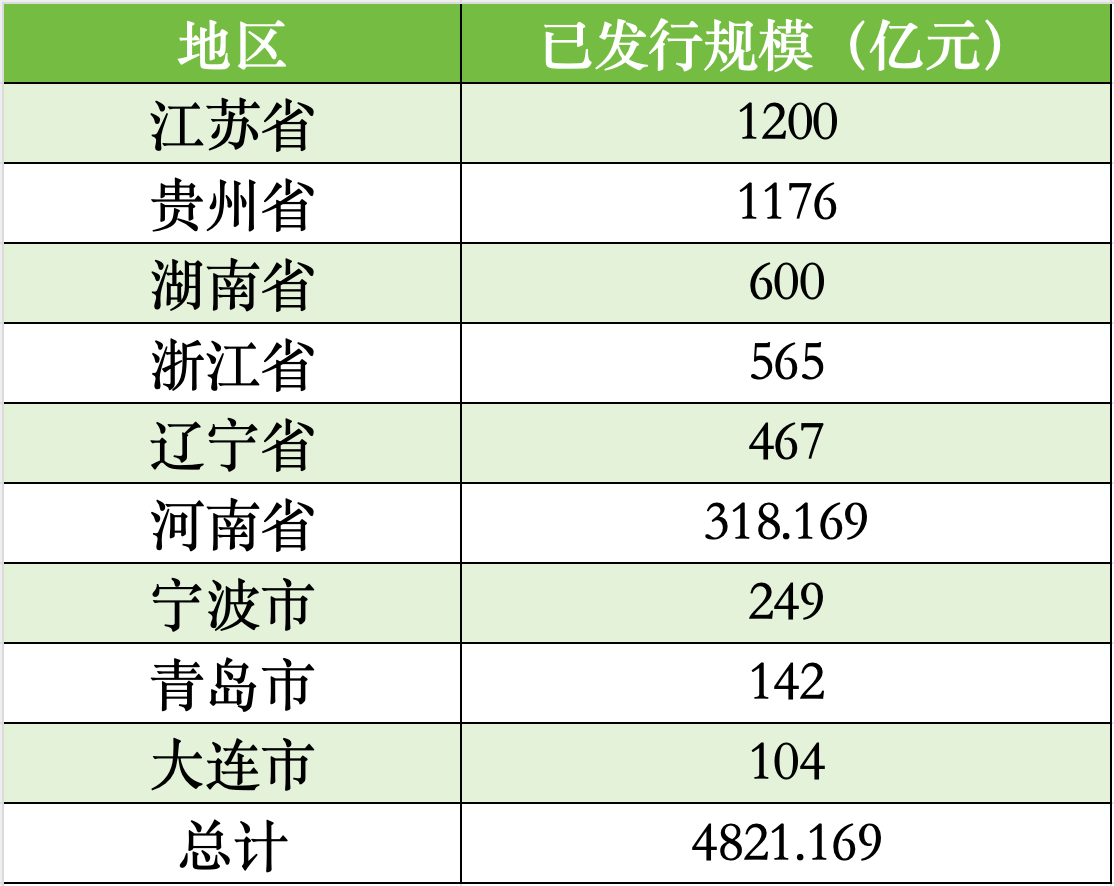 貴州、遼寧、湖南擬發(fā)行再融資專項(xiàng)債置換存量隱性債務(wù)，全國9地?cái)M發(fā)行總額逾4821億