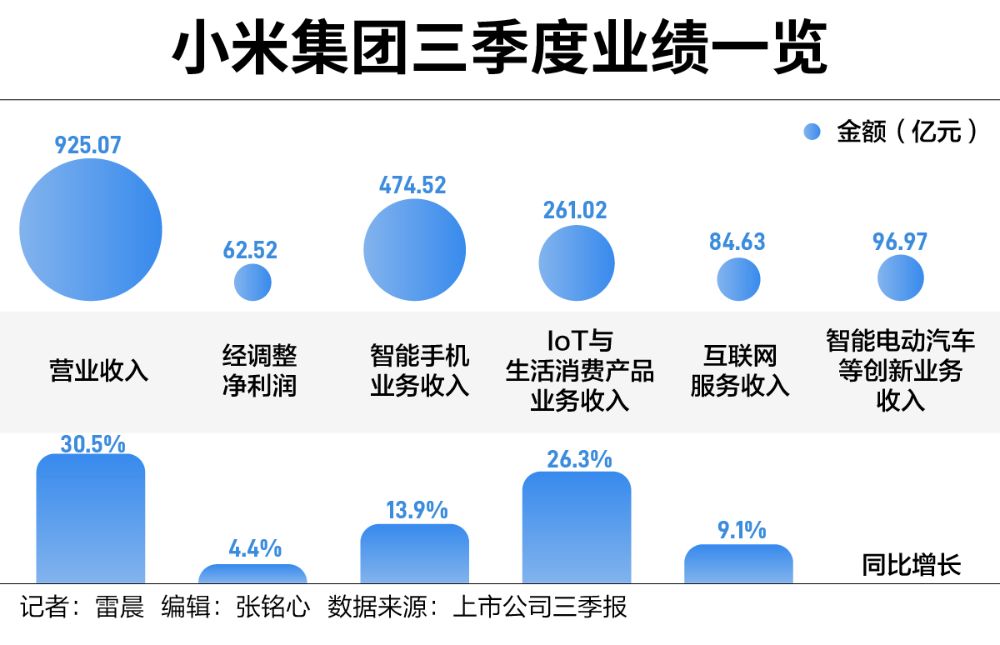 手握1516億現(xiàn)金，雷軍闊步造車