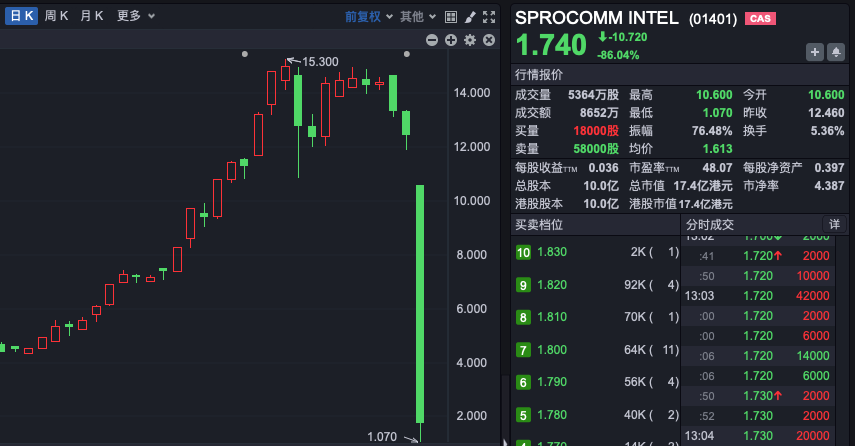 禾苗通信！被香港證監(jiān)會(huì)點(diǎn)名，股價(jià)暴跌86%！