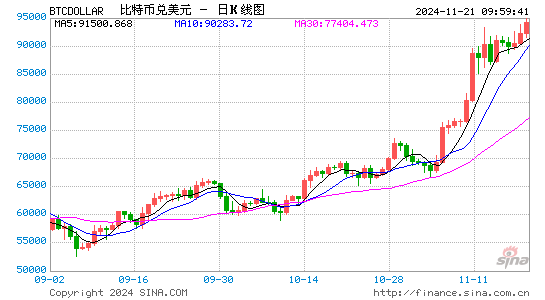 比特幣漲超95000美元！傳特朗普擬設(shè)史上首個(gè)白宮加密貨幣職位