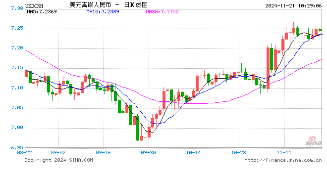 人民幣兌美元中間價報7.1934，上調(diào)1點