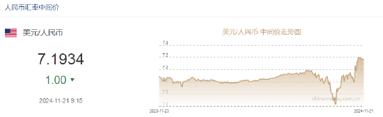 人民幣兌美元中間價報7.1934，上調(diào)1點