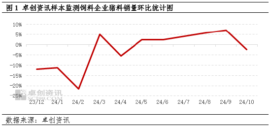 卓創(chuàng)資訊：10月生豬飼料銷量環(huán)比下降