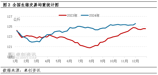 卓創(chuàng)資訊：10月生豬飼料銷量環(huán)比下降