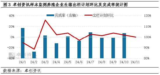 卓創(chuàng)資訊：10月生豬飼料銷量環(huán)比下降