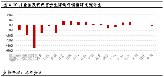 卓創(chuàng)資訊：10月生豬飼料銷量環(huán)比下降