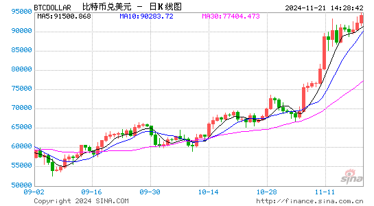 比特幣漲勢(shì)不止，逐漸向10萬(wàn)美元靠攏！