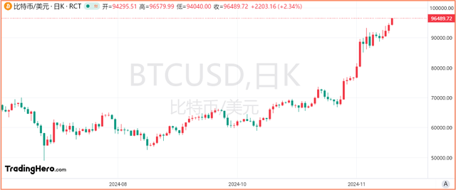 比特幣漲勢(shì)不止，逐漸向10萬(wàn)美元靠攏！