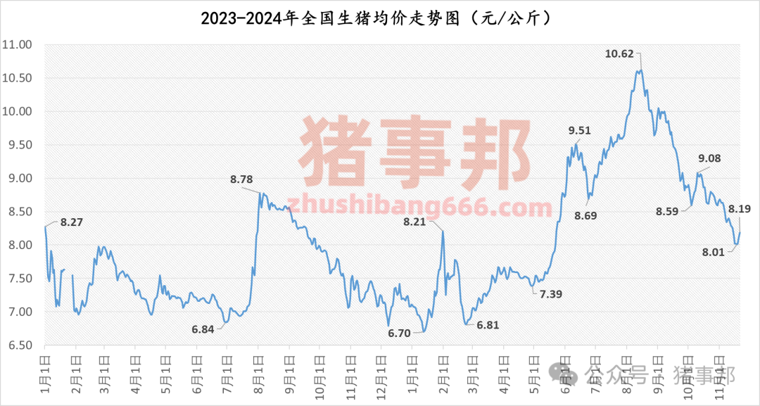 11月21日豬價(jià)匯總（繼續(xù)普漲，但情緒分化！）