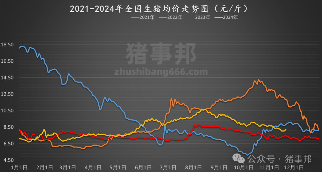 11月21日豬價(jià)匯總（繼續(xù)普漲，但情緒分化！）