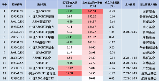 中證A500ETF摩根昨日遭凈贖回1.47億元，同類排名倒數(shù)第二！易方達、廣發(fā)、華夏凈流入額排行前三