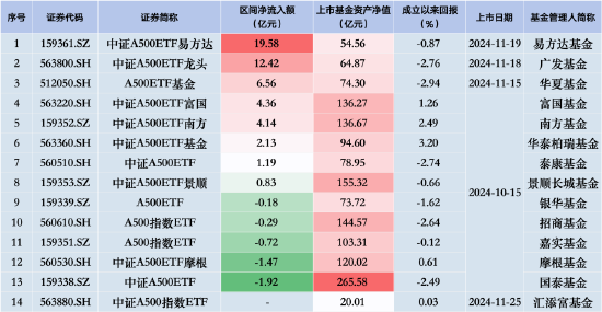 中證A500ETF摩根昨日遭凈贖回1.47億元，同類排名倒數(shù)第二！易方達、廣發(fā)、華夏凈流入額排行前三