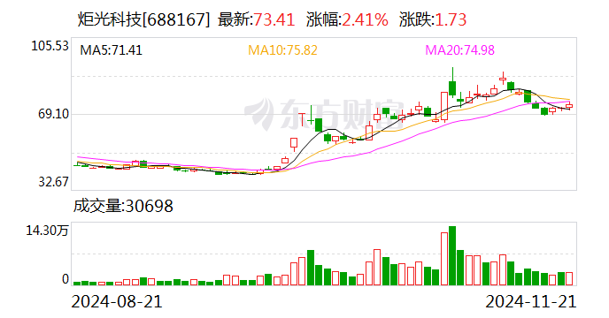 炬光科技：已獲多個光通信前沿項目需求確認及樣品訂單 應用于400G、800G、1.6T高速光模塊