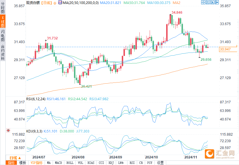 白銀多頭會推動價格突破關(guān)鍵阻力位31.29美元嗎？