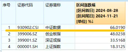 美國又出新計劃，或成我國AI發(fā)展新契機！大數(shù)據(jù)產(chǎn)業(yè)ETF（516700）盤中漲超1．7%，標的指數(shù)本輪累漲66%