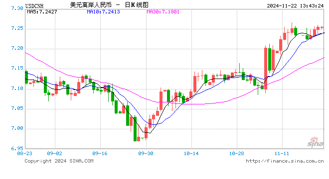 美元指數(shù)突破107后離岸人民幣重回7.25，央行再次提及匯率彈性，對波動率容忍度或在提升