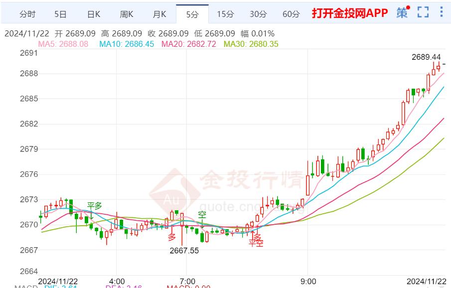 全球危機(jī)的加劇 黃金避險(xiǎn)屬性再次凸顯