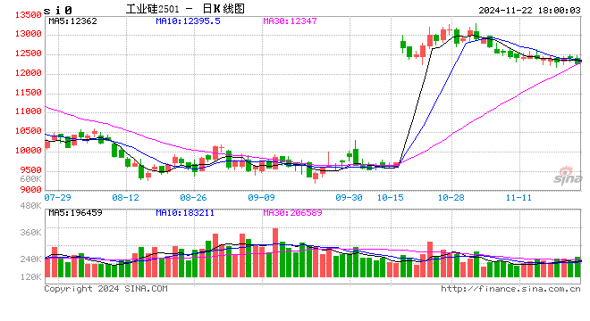 10月份硅產(chǎn)業(yè)進(jìn)出口分析