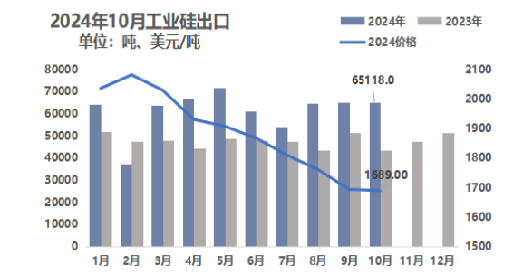 10月份硅產(chǎn)業(yè)進(jìn)出口分析