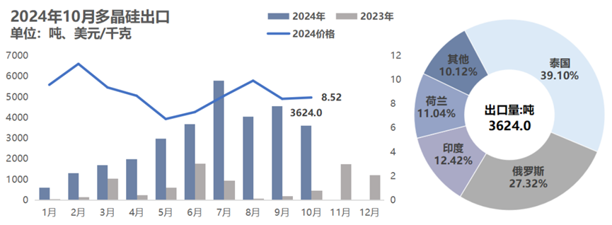 10月份硅產(chǎn)業(yè)進(jìn)出口分析