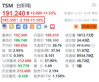 臺積電盤前漲超1% 機(jī)構(gòu)預(yù)計2025年CoWoS產(chǎn)能翻倍