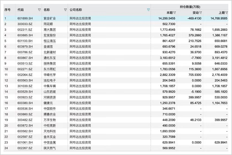 手握30萬億，最敢賭A股的外資中東資本，還在瘋狂加倉！