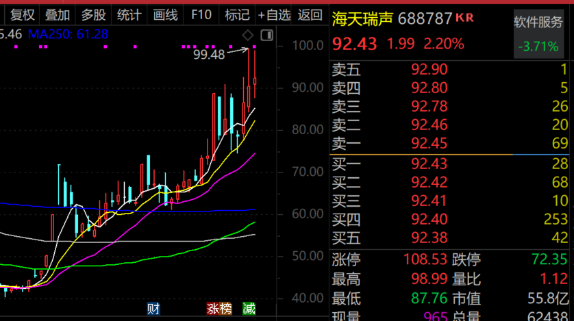 最牛AI股，歷史新高，累計大漲3065.34%！