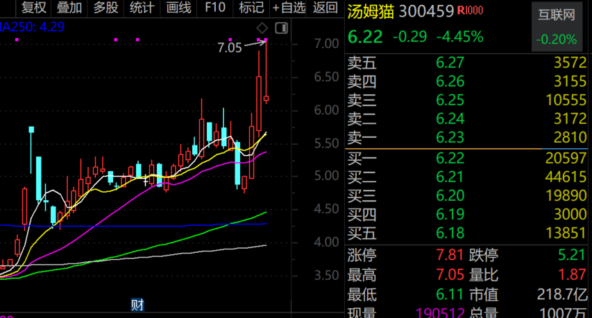 最牛AI股，歷史新高，累計大漲3065.34%！