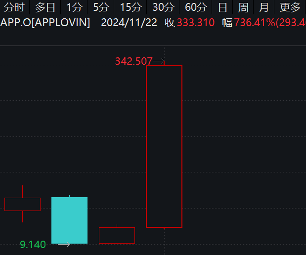 最牛AI股，歷史新高，累計大漲3065.34%！