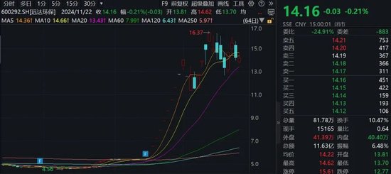 15家公司股價翻倍！重大重組概念股平均漲幅49.5%