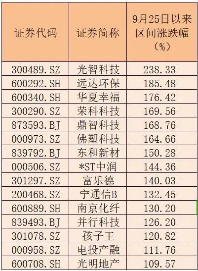 15家公司股價翻倍！重大重組概念股平均漲幅49.5%