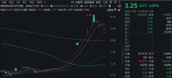 15家公司股價翻倍！重大重組概念股平均漲幅49.5%