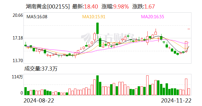 湖南黃金：關(guān)注到媒體報(bào)道平江發(fā)現(xiàn)超40條金礦脈 最終能夠注入上市公司的黃金資源以評(píng)審備案的儲(chǔ)量為準(zhǔn)