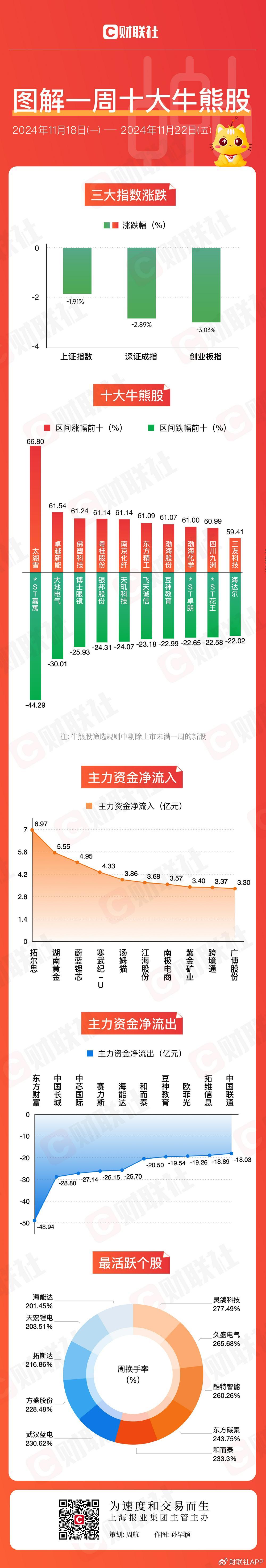 【圖解牛熊股】跨境電商概念逆勢(shì)走強(qiáng)，東方財(cái)富連續(xù)三周主力資金凈流