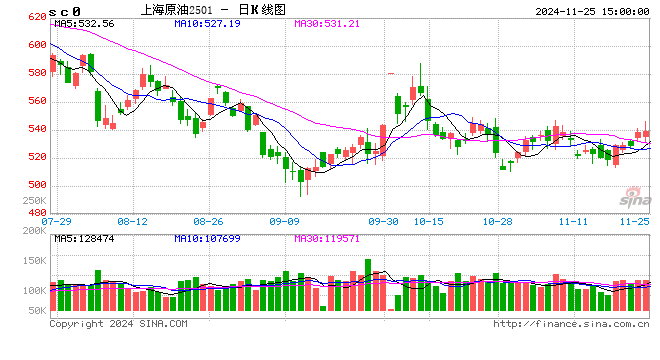 長(zhǎng)安期貨范磊：地緣波動(dòng)增產(chǎn)推遲，油價(jià)短期仍有少量上行空間