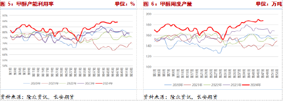 長(zhǎng)安期貨張晨：供給利多將逐步兌現(xiàn)，甲醇仍有支撐