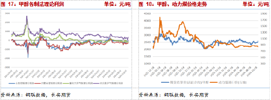 長(zhǎng)安期貨張晨：供給利多將逐步兌現(xiàn)，甲醇仍有支撐