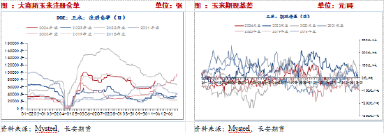 長安期貨：壓力猶在，玉米短期震蕩調整