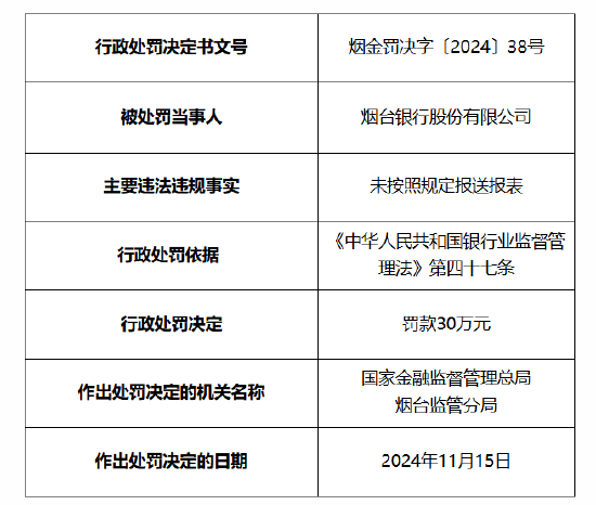 煙臺(tái)銀行被罰30萬(wàn)元：因未按照規(guī)定報(bào)送報(bào)表