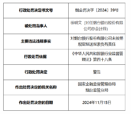 煙臺(tái)銀行被罰30萬(wàn)元：因未按照規(guī)定報(bào)送報(bào)表