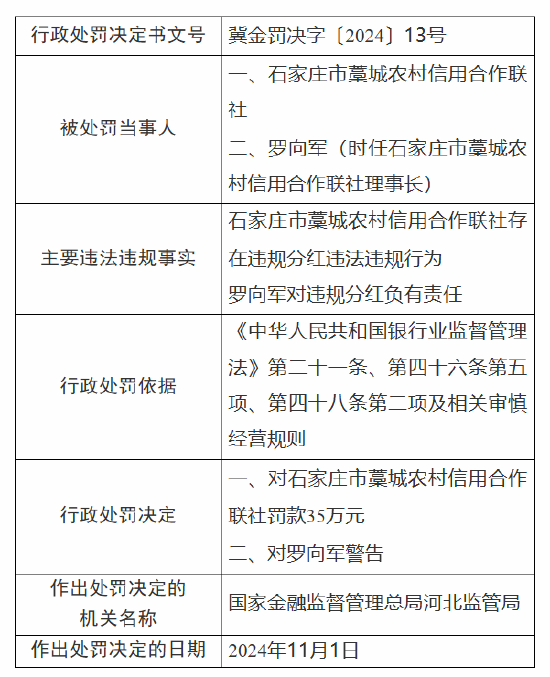 石家莊市藁城農(nóng)村信用合作聯(lián)社被罰35萬元：因違規(guī)分紅