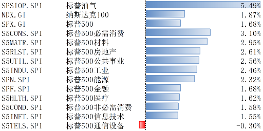 11月標普美國制造業(yè)和服務(wù)業(yè)PMI超預期 美股上漲